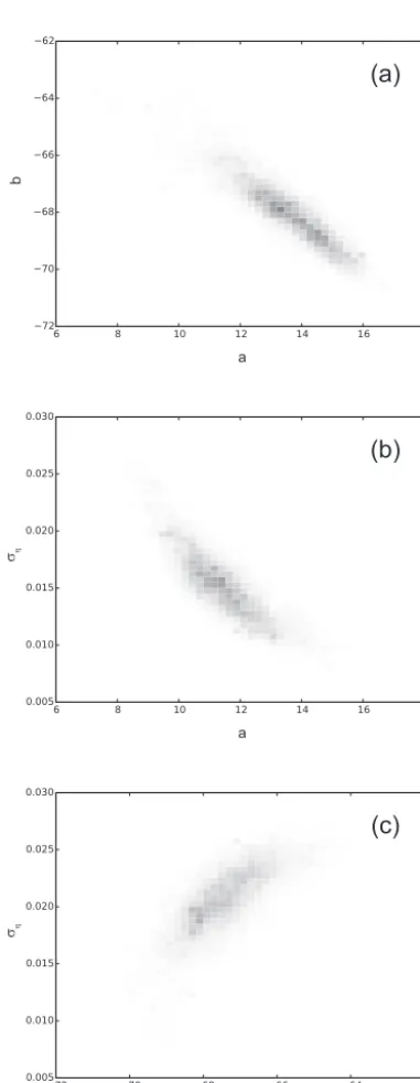 Figure 3. Two-dimensional histograms of the marginal posteriordistribution of and (a), the marginal distribution of and