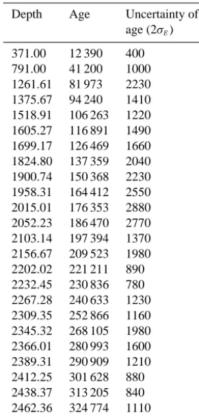 Table 1. Depth, age, and uncertainty of age at each tie point.