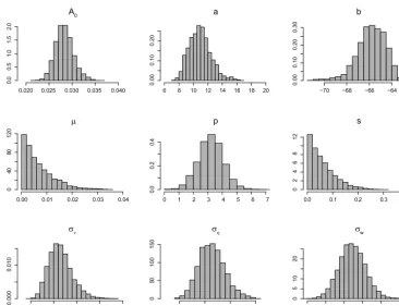 Figure 2. Estimated marginal distributions of the posterior distributions for the nine parameters.