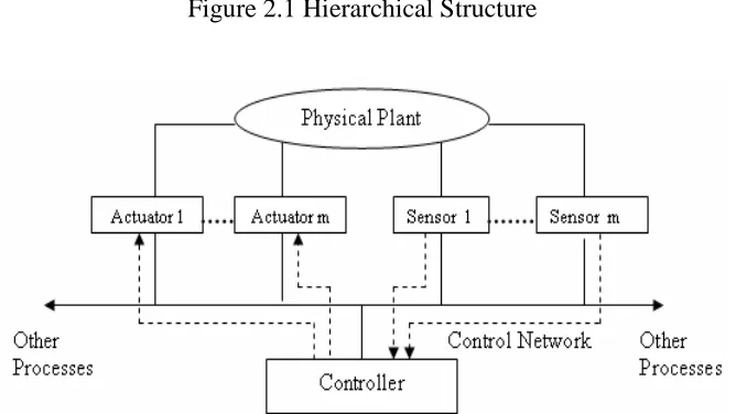 Figure 2.1 Hierarchical Structure   