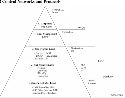 Figure 2.3 A Network Hierarchy (Lian 2001), p5 