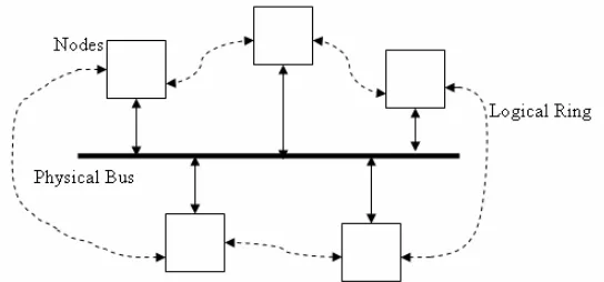 Figure 2.4 Token Bus Topology (Leis 2005), p5.8   
