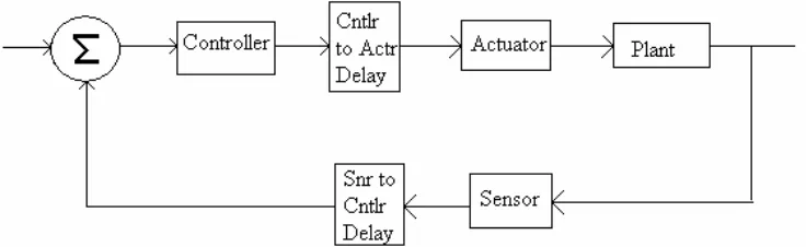 Figure 2.5 Delays in Networked Control System 