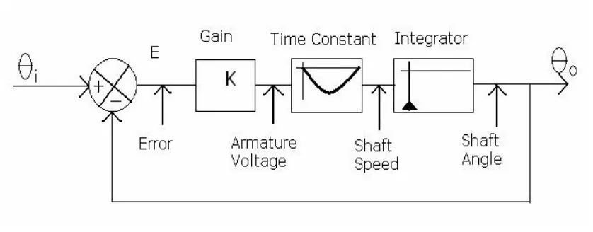 Figure 3.2 a) Time Constant                                            b) Integrator 