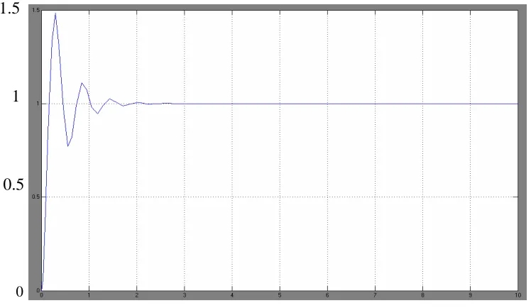 Figure 3.3 Servo-System Response 