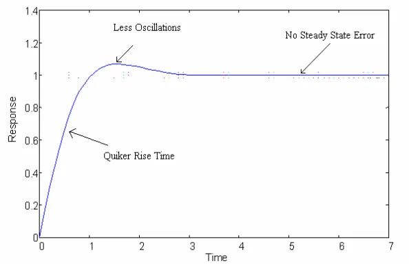 Figure 3.4 Typical PID response  