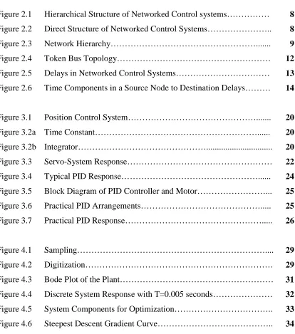 Figure 2.1 Hierarchical Structure of Networked Control systems…………… 