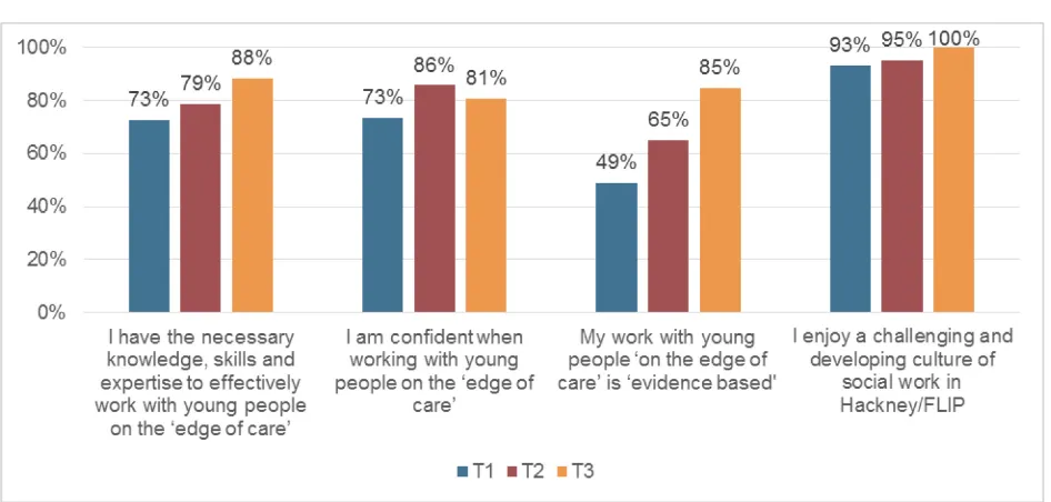 Figure 3: Practitioner impact tool data - % of respondents who agree or strongly agree, T1, T2 and 