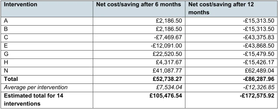 Table 1: Summary of cost benefit analysis case studies21