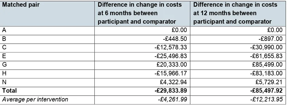 Table 2: Comparison of costs between matched pairs22