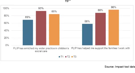 Figure 4: Practitioner impact tool data - % of respondents who agree or strongly agree, T1, T2 and T324 