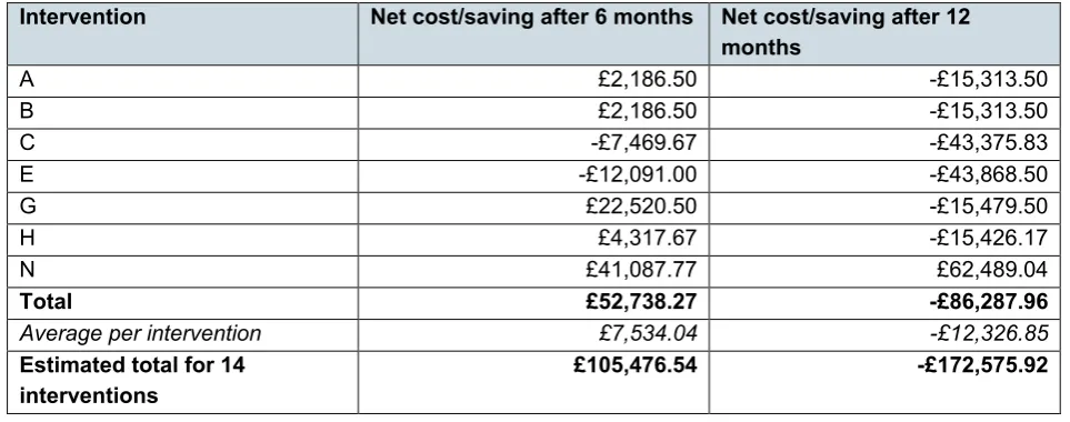 Table 5: Summary of cost benefit analysis case studies30