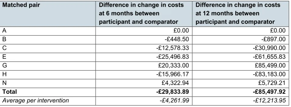 Table 6: Comparison of costs between matched pairs31