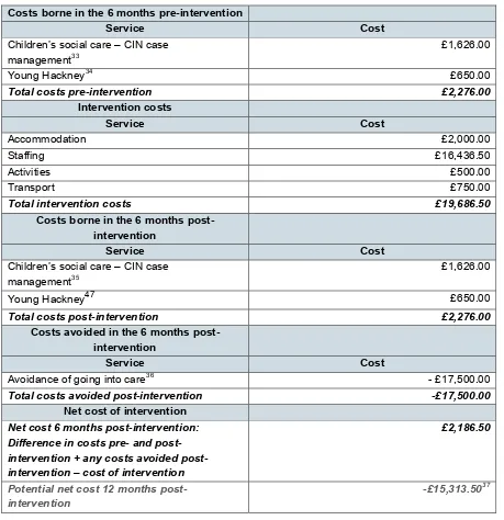 Table 9: Cost benefit analysis of Intervention A 