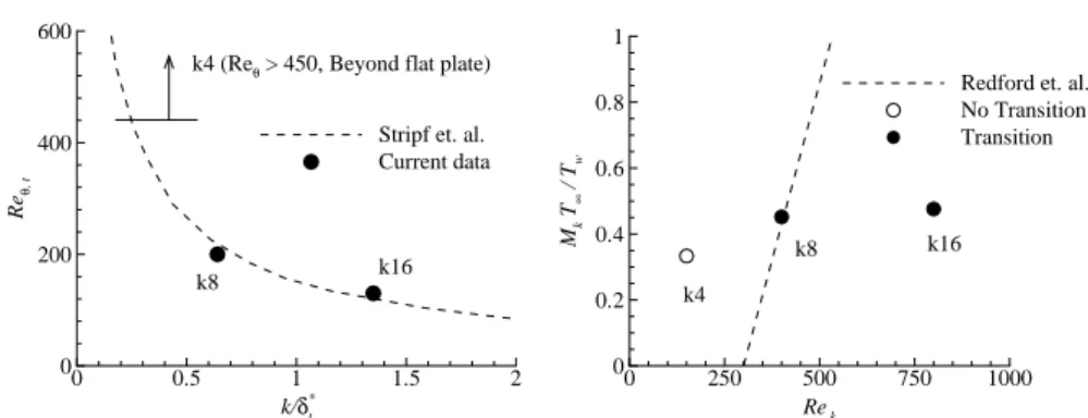 Fig. 6: Comparison of the transition onset on rough surfaces from the current simulations against the (a) correlation proposed by Stripf et