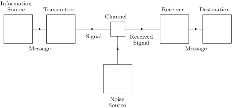 Figure 1.1: Shannon’s model of communication Information Source  -Message Transmitter  -Signal Channel  -ReceivedSignal Receiver  -Message Destination 6 Noise Source