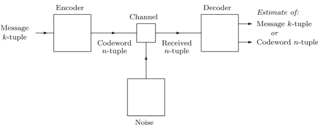Figure 1.2: A more specific model -Message k-tuple Encoder  -Codeword n-tuple Channel  -Receivedn-tuple Decoder  -Estimate of: Message k-tupleor Codeword n-tuple 6 Noise