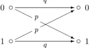 Figure 1.3: The Binary Symmetric Channel cc cc 10 10-*HHHHHHjq qpp
