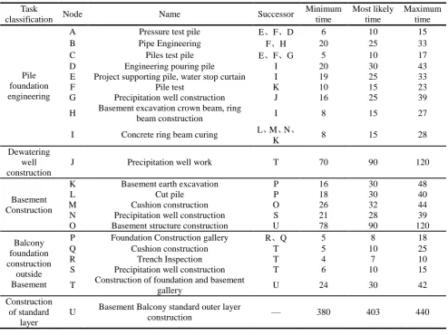 Table 2. Logical relations between the works and three Point estimating of working duration