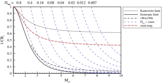 Figure 5.4: Kantrowitz plot with lines of constant total pressure and semi-empirical limit.
