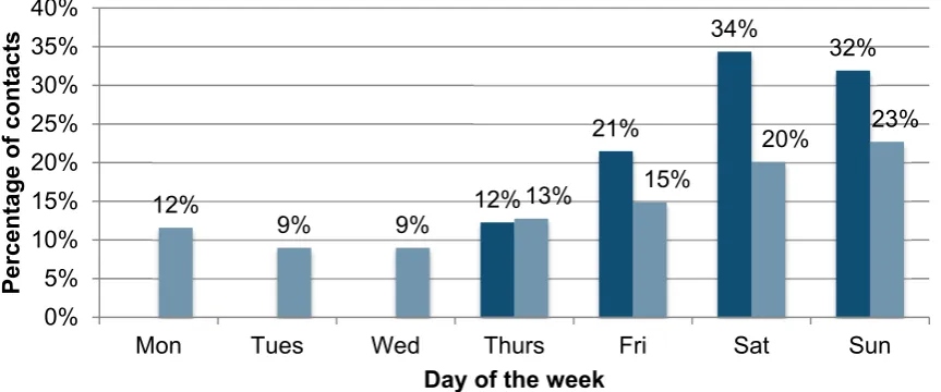 Figure 3: Percentage of contacts per day of the week, for the period when Extended HOPE was open 4 days a week (October 2015 to March 2016) and when it opened 7 days a week (April 2016 to July 2016) 