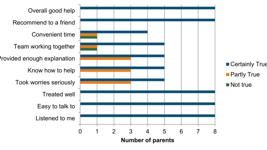 Figure 7: Frequency of answers given by interviewed parents to CHI-ESQ questions (n=8) 