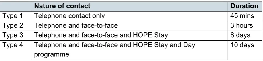 Table 4: Types of Extended HOPE contacts 