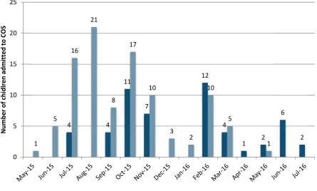 Figure 2: Number of cases admitted to COS by month and their status by July 2016 