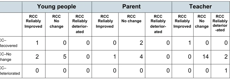 Table 5: Clinical change (CC) and Reliable clinical change (RCC) in young people reported by young people, parents and teachers in Total Difficulties SDQ Scale 