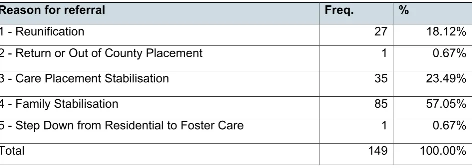 Table 6: Number and frequency of young people in each reason for referral 
