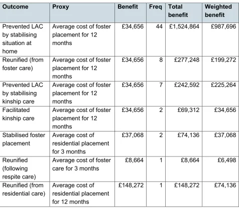 Table 7: Monetised outcomes: LAC 