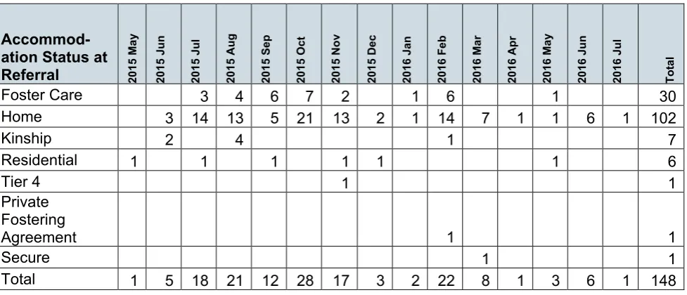 Table 10: Number of young people by reason for referral and by months 