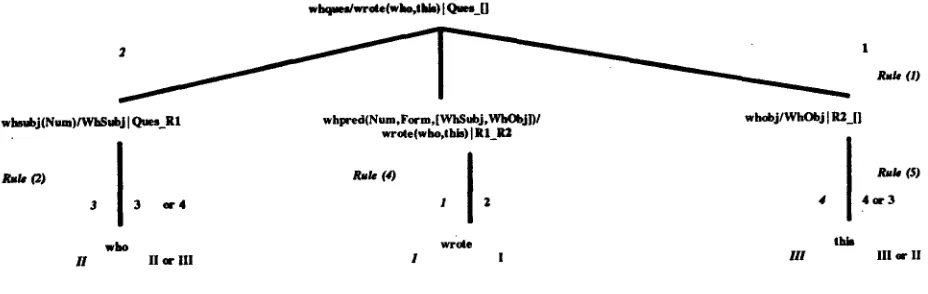 FIGURE 2: EAA's and SHDGA's STAS Traversals of Who Question's Analysis Tree. 