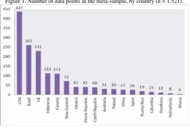 Figure 1 depicts the number of data points in the meta-sample, by country. It is