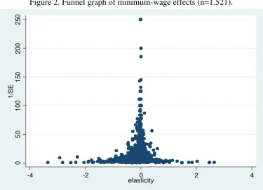 Figure 2. Funnel graph of minimum-wage effects (n=1.521).