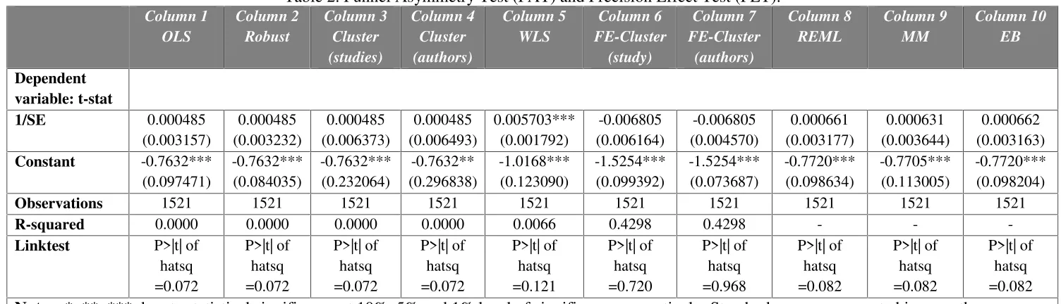 Table 2. Funnel Asymmetry Test (FAT) and Precision Effect Test (PET).