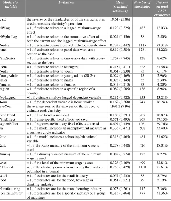 Table 3. Moderator variables for meta-regression analysis.