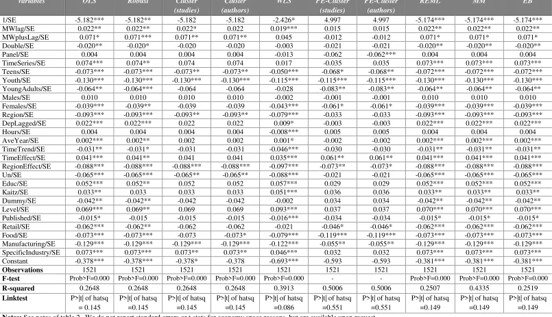 Table 4. Multivariate, Meta-regression analysis using all moderators (Dependent variable: t-statistic).