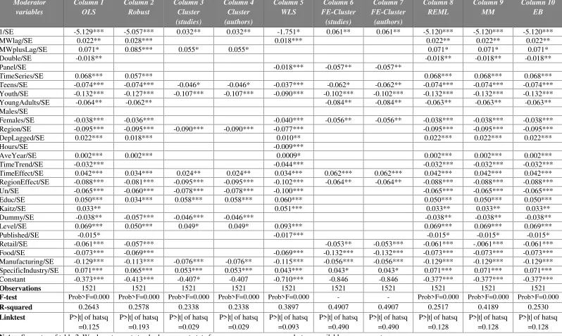 Table 5. Multivariate, General-to-Specific, Meta-regression analysis (Dependent variable: t-statistic).