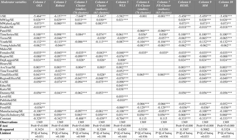 Table 6. Multivariate, General-to-Specific, Meta-regression analysis (Dependent variable: t-statistic).