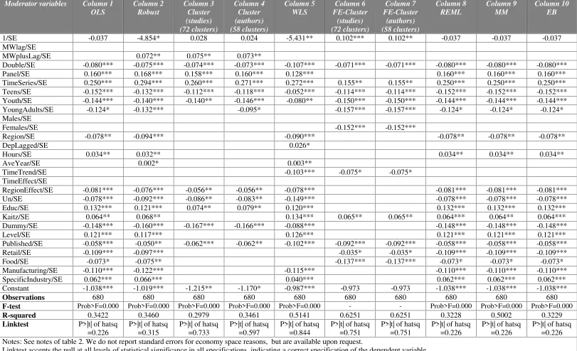 Table 7. Multivariate, General-to-Specific, Meta-regression analysis (Dependent variable: t-statistic).
