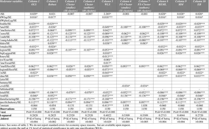 Table 8. Multivariate, General-to-Specific, Meta-regression analysis (Dependent variable: t-statistic).Robustness check 3: Elasticities obtained from unpublished studies are excluded (371 elasticities dropped out, 1.150 remaining).