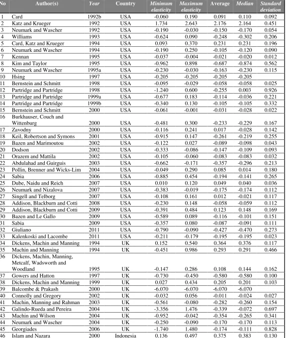 Table 1. Summary statistics of the studies in the meta-sample, by country.