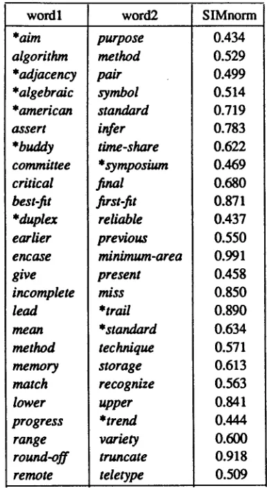Table 3. Recall/precision statistics for CACM-3204 