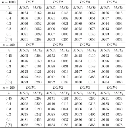 Table 2a reports the size of the test under the null of no measurement error for diﬀerent