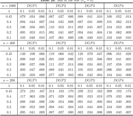 Table 2a: Size of the test (2