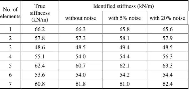 Table 1. Identification results of the system stiffness coefficients with different level of noise