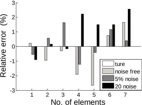 Figure 2. The relative errors between the identified stiffness coefficients and the true ones