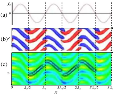 Figure 6. Averaged streamwise vortex structures in (a) top view; (b) side view. 