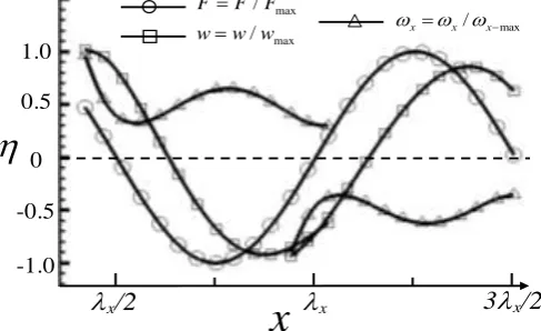 Figure 7. Distributions of spanwise velocity and streamwise vorticity along the vortex axes projected on x-axis, in the induced flow field